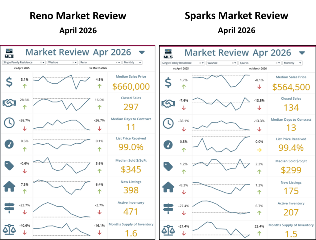 Some Interesting Points:
* Reno Median Sales Price was almost $100k higher than Sparks
* Reno Units Sold (Demand) was over double of how many units sold in Sparks
* Both Reno and Sparks Activity Inventory (Supply) was down about 25% over April 2025